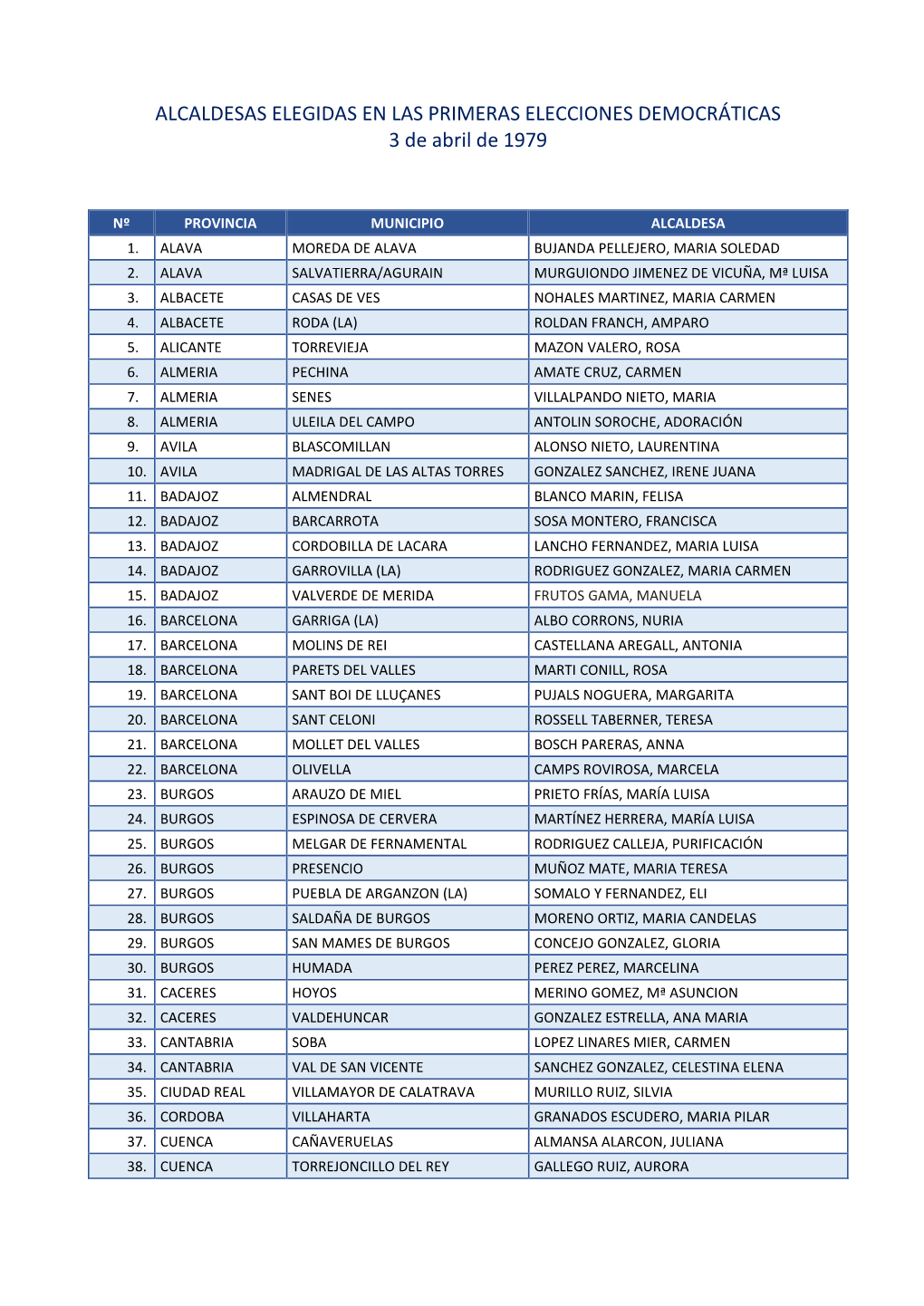 ALCALDESAS ELEGIDAS EN LAS PRIMERAS ELECCIONES DEMOCRÁTICAS 3 De Abril De 1979