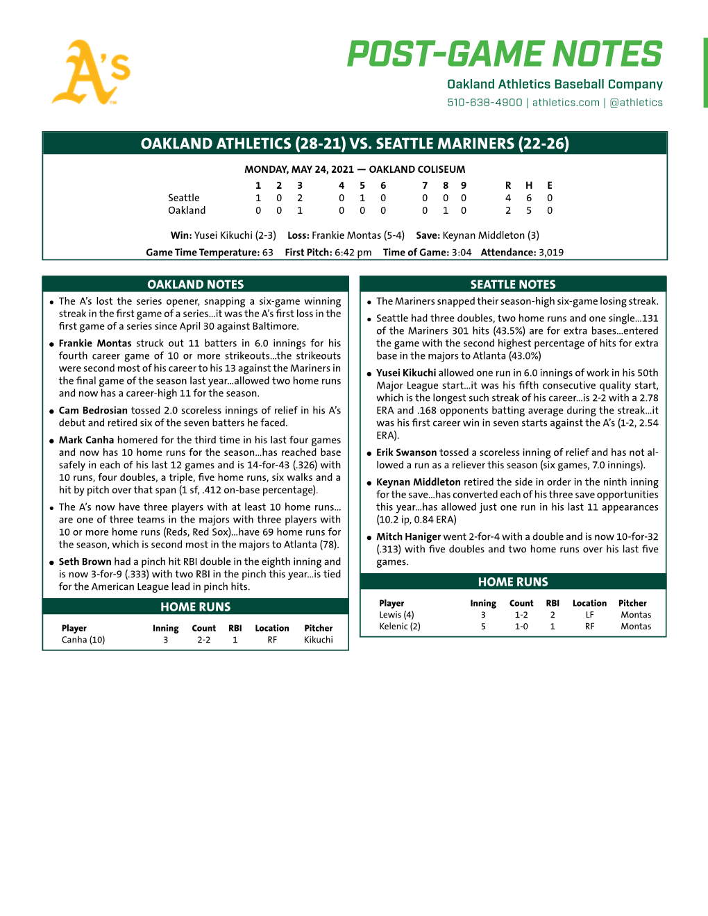 POST-GAME NOTES Oakland Athletics Baseball Company 510-638-4900 | Athletics.Com | @Athletics