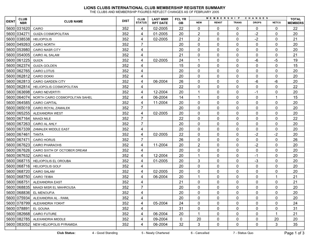 Lions Clubs International Club Membership Register Summary the Clubs and Membership Figures Reflect Changes As of February 2005