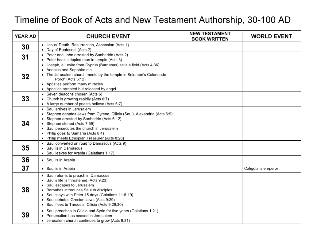 Timeline of Book of Acts and New Testament Authorship, 30-100 AD