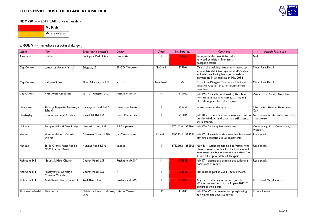 Leeds Civic Trust: Heritage at Risk 2018 Key (2014 – 2017 Bar