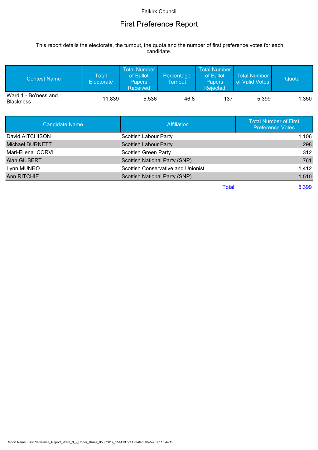 First Preference Report