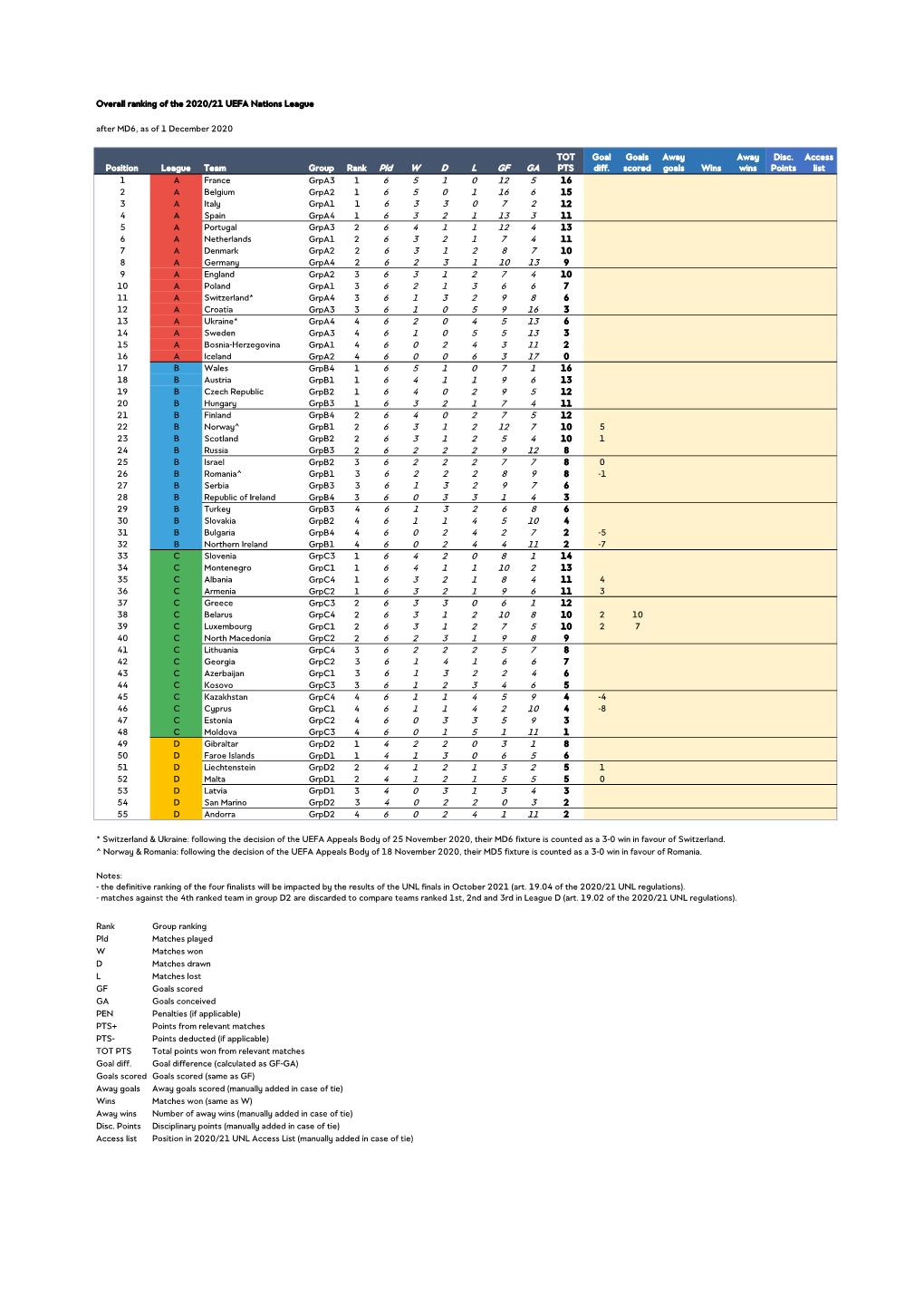 Overall Ranking of the 2020/21 UEFA Nations League After MD6, As of 1 December 2020