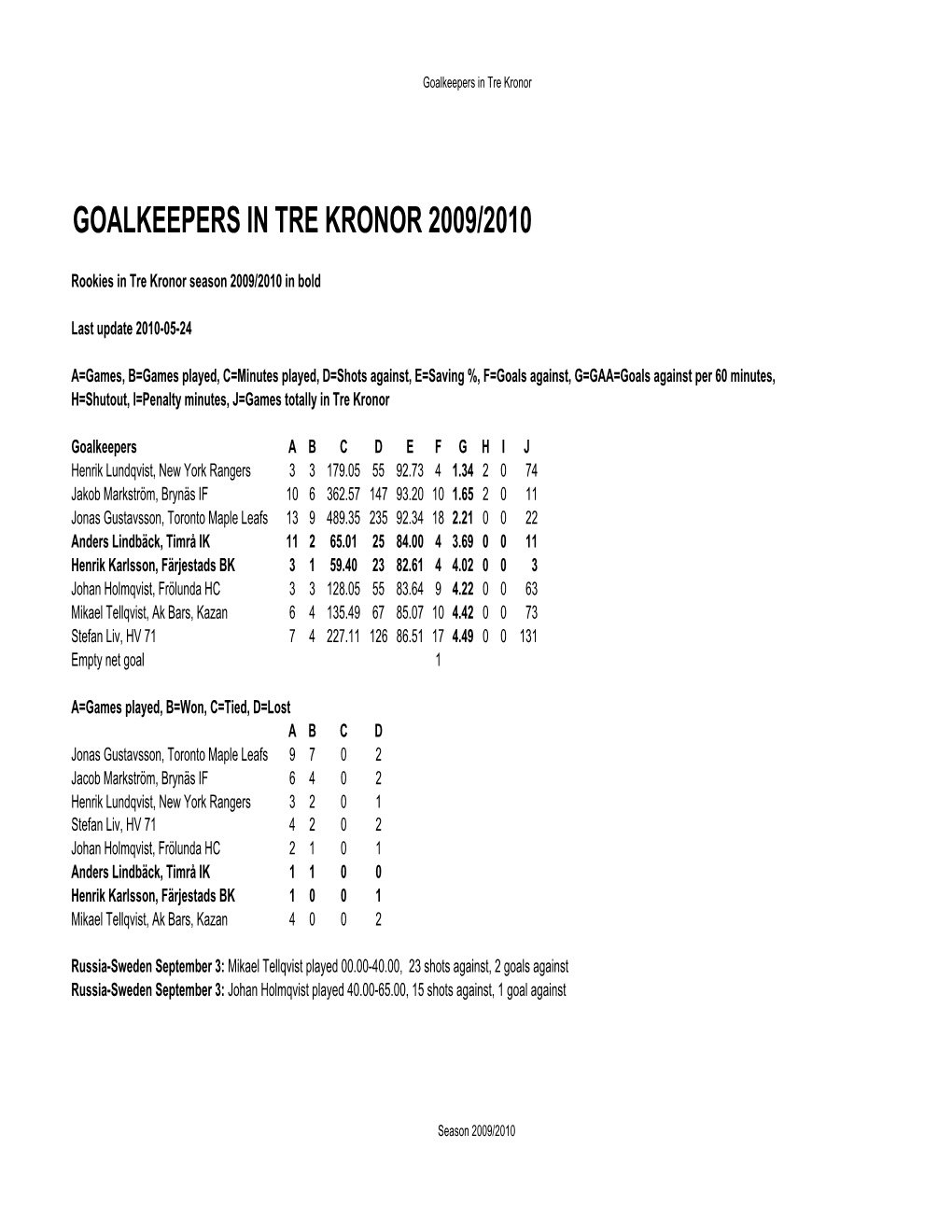 Goalkeepers in Tre Kronor 2009/2010