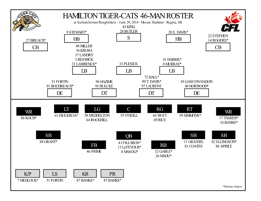 HAMILTON TIGER-CATS 46-MAN ROSTER at Saskatchewan Roughriders ◦ June 29, 2014 ◦ Mosaic Stadium ◦ Regina, SK 43 KING 9 STEWART* 28 BUTLER 20 E