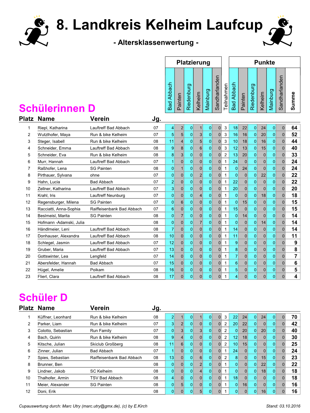 8. Landkreis Kelheim Laufcup - Altersklassenwertung