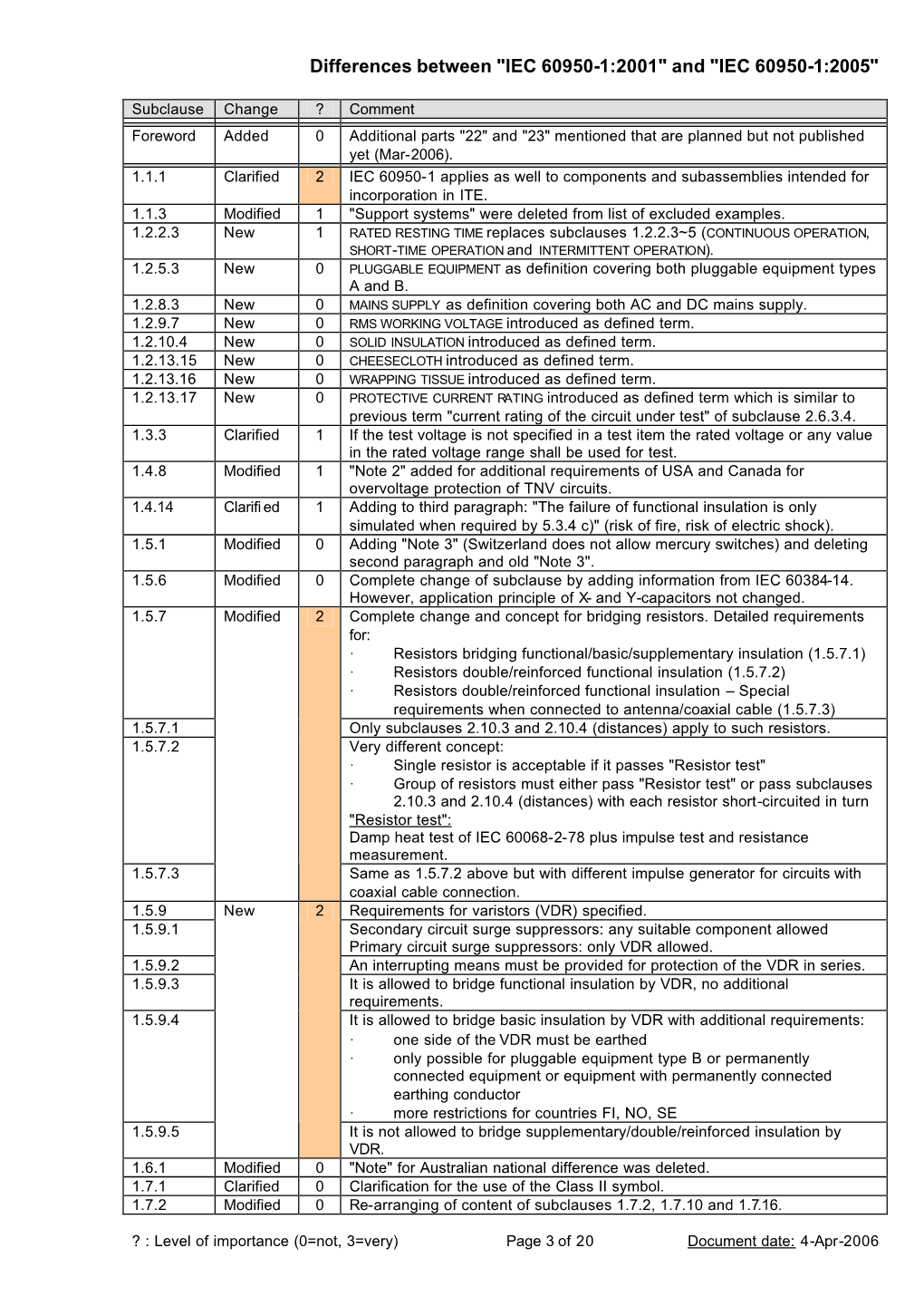 Differences IEC 60950-1 1St And