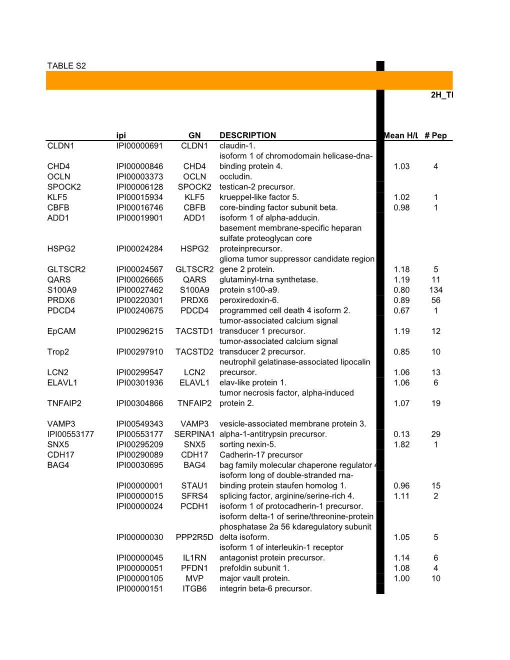 TABLE S2 Ipi GN DESCRIPTION Mean H/L # Pep CLDN1