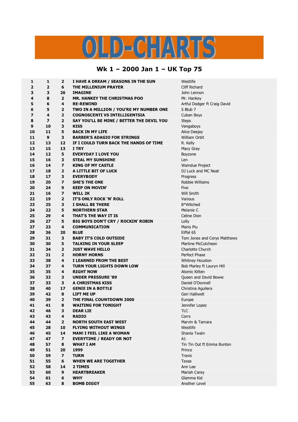 2000 Jan 1 – UK Top 75