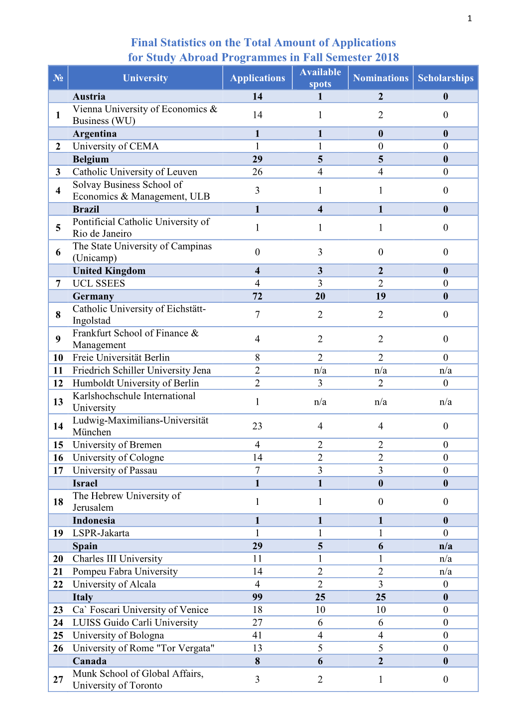 Final Statistics on the Total Amount of Applications for Study Abroad