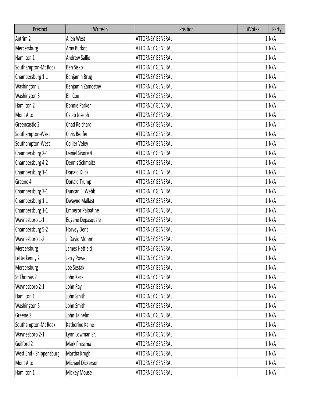 2016 General Election Results.Xlsx