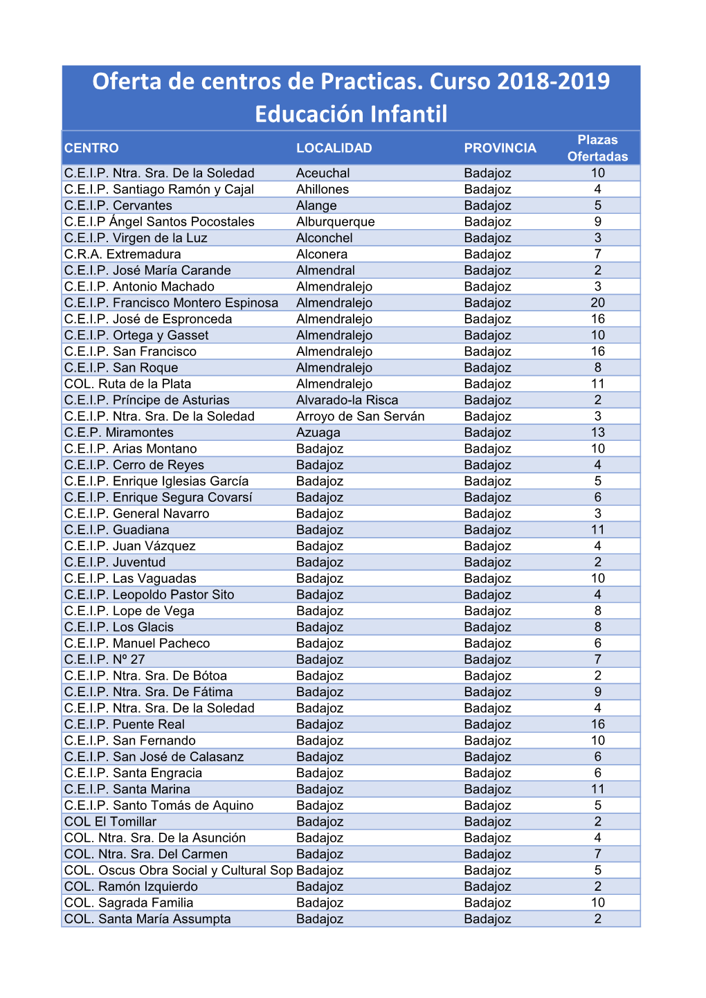 Oferta De Centros De Practicas. Curso 2018‐2019 Educación Infantil Plazas CENTRO LOCALIDAD PROVINCIA Ofertadas C.E.I.P