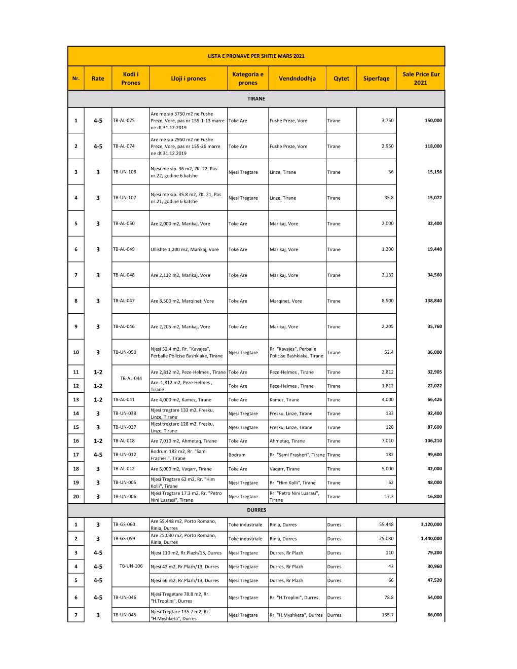 Lista E Pronave Per Shtije