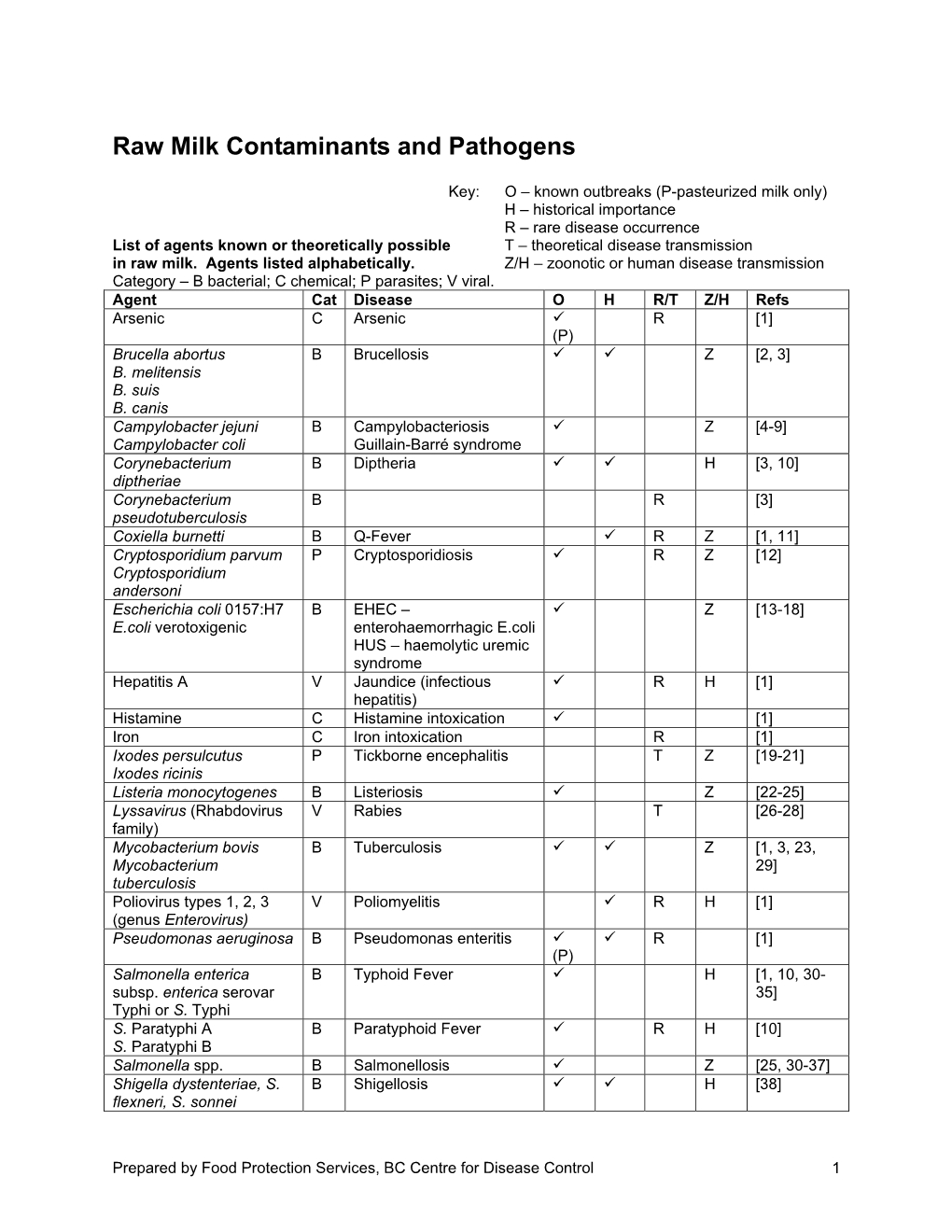 Raw Milk Contaminants and Pathogens