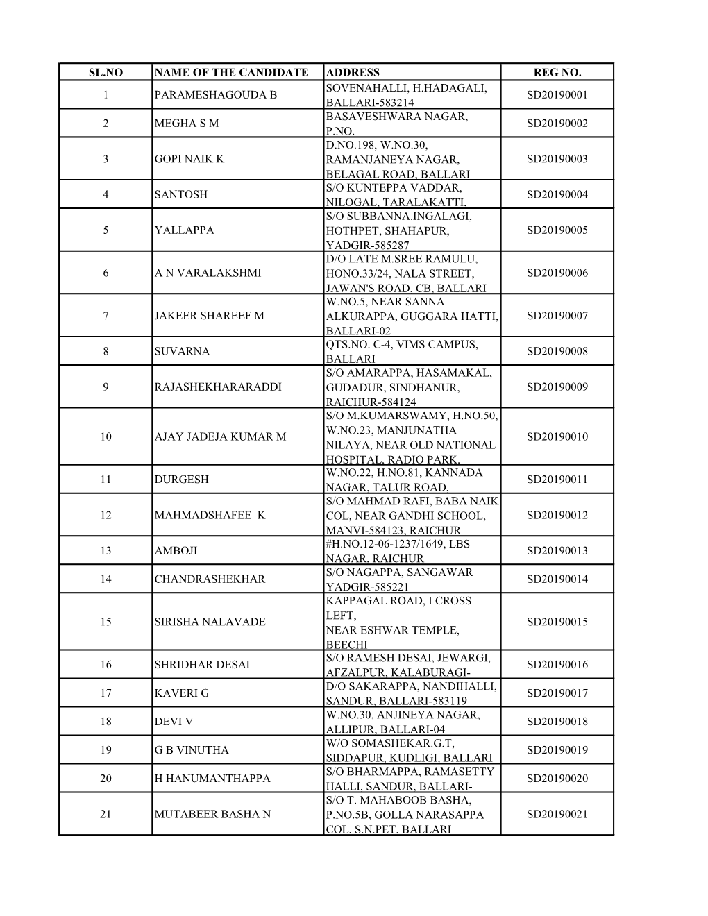 Sl.No Name of the Candidate Address Reg No. 1 Parameshagouda B Sovenahalli, H.Hadagali, Ballari-583214 Sd20190001 2 Megha S M Ba