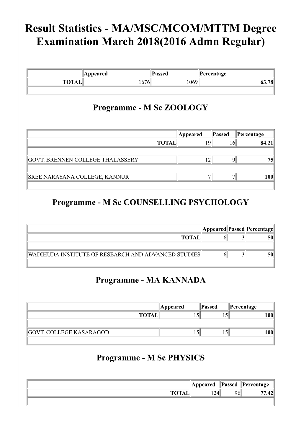 MA/MSC/MCOM/MTTM Degree Examination March 2018(2016 Admn Regular)
