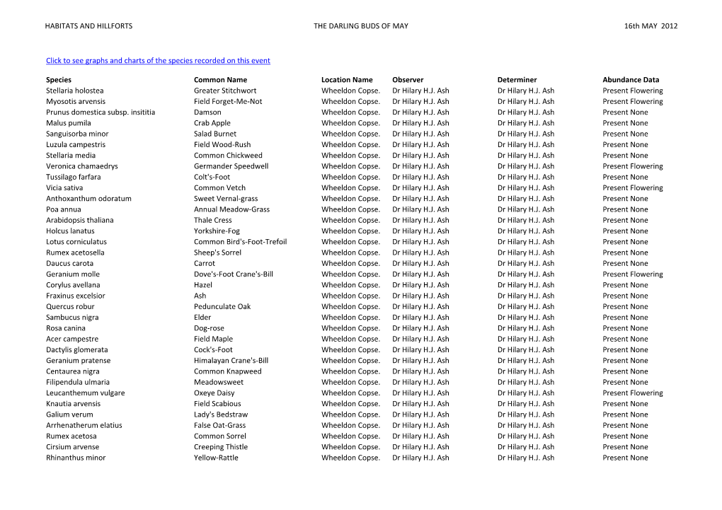 HABITATS and HILLFORTS the DARLING BUDS of MAY 16Th MAY 2012 Species Common Name Location Name Observer Determiner Abundance Da