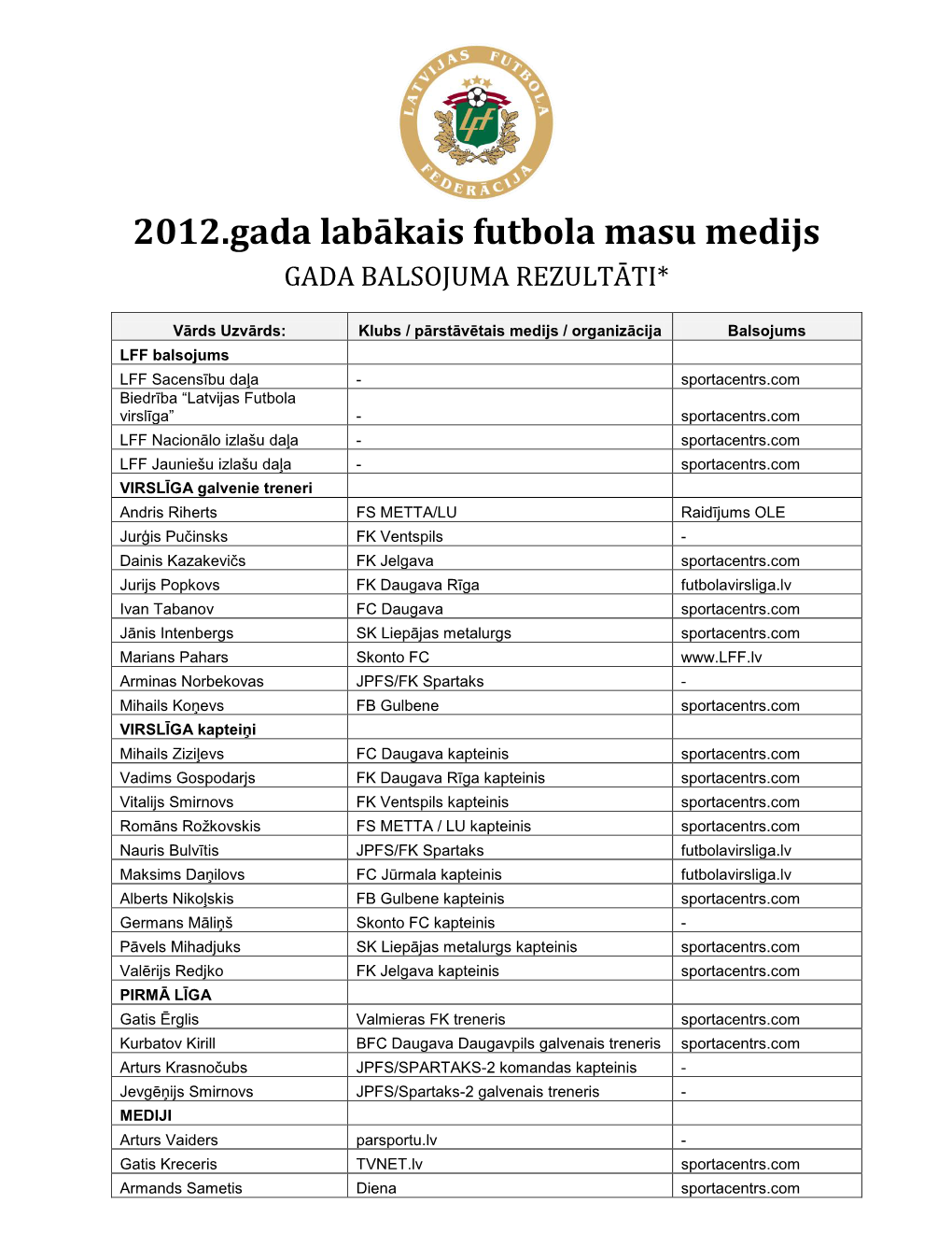 2012.Gada Labākais Futbola Masu Medijs GADA BALSOJUMA REZULTĀTI*