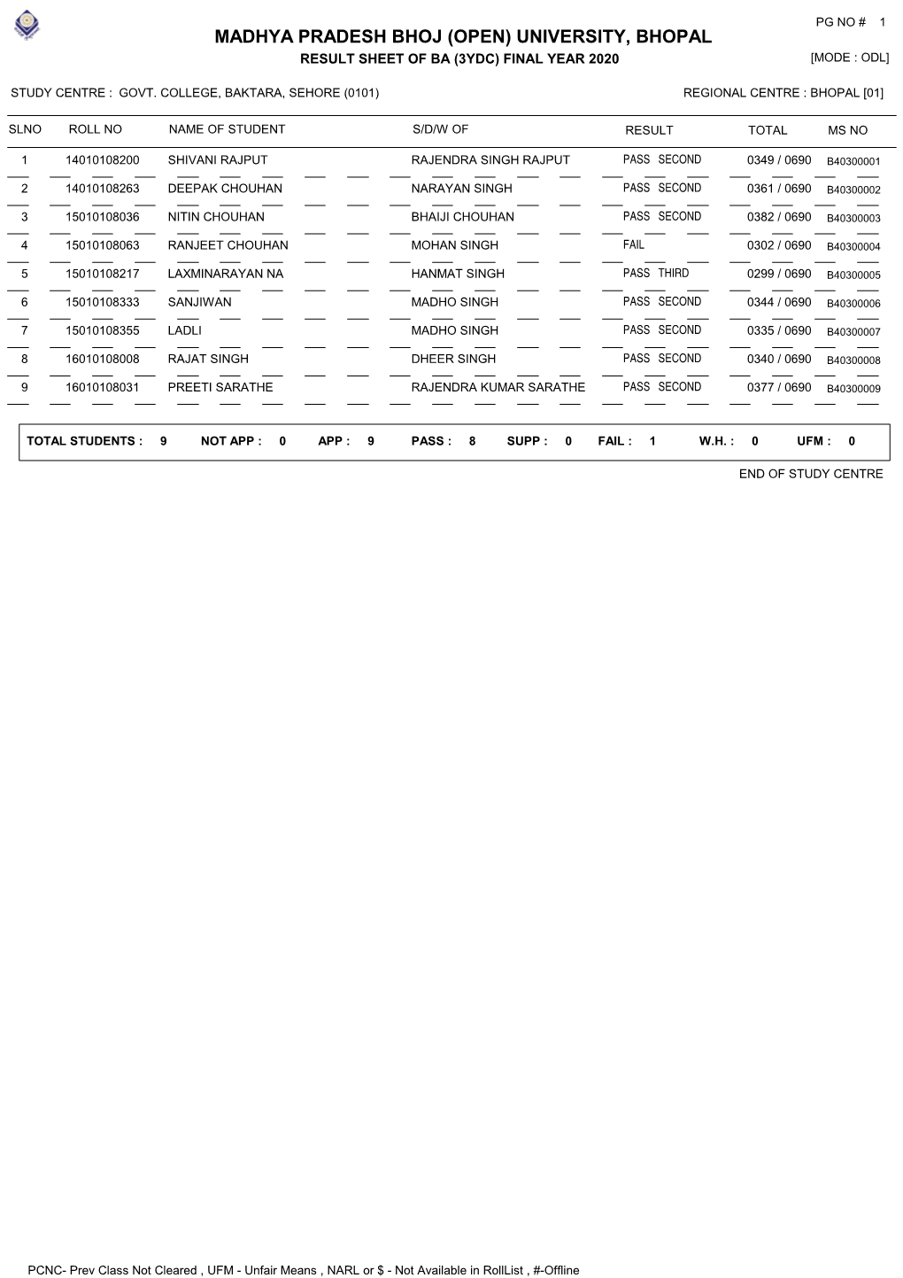 Madhya Pradesh Bhoj (Open) University, Bhopal Result Sheet of Ba (3Ydc) Final Year 2020 [Mode : Odl]