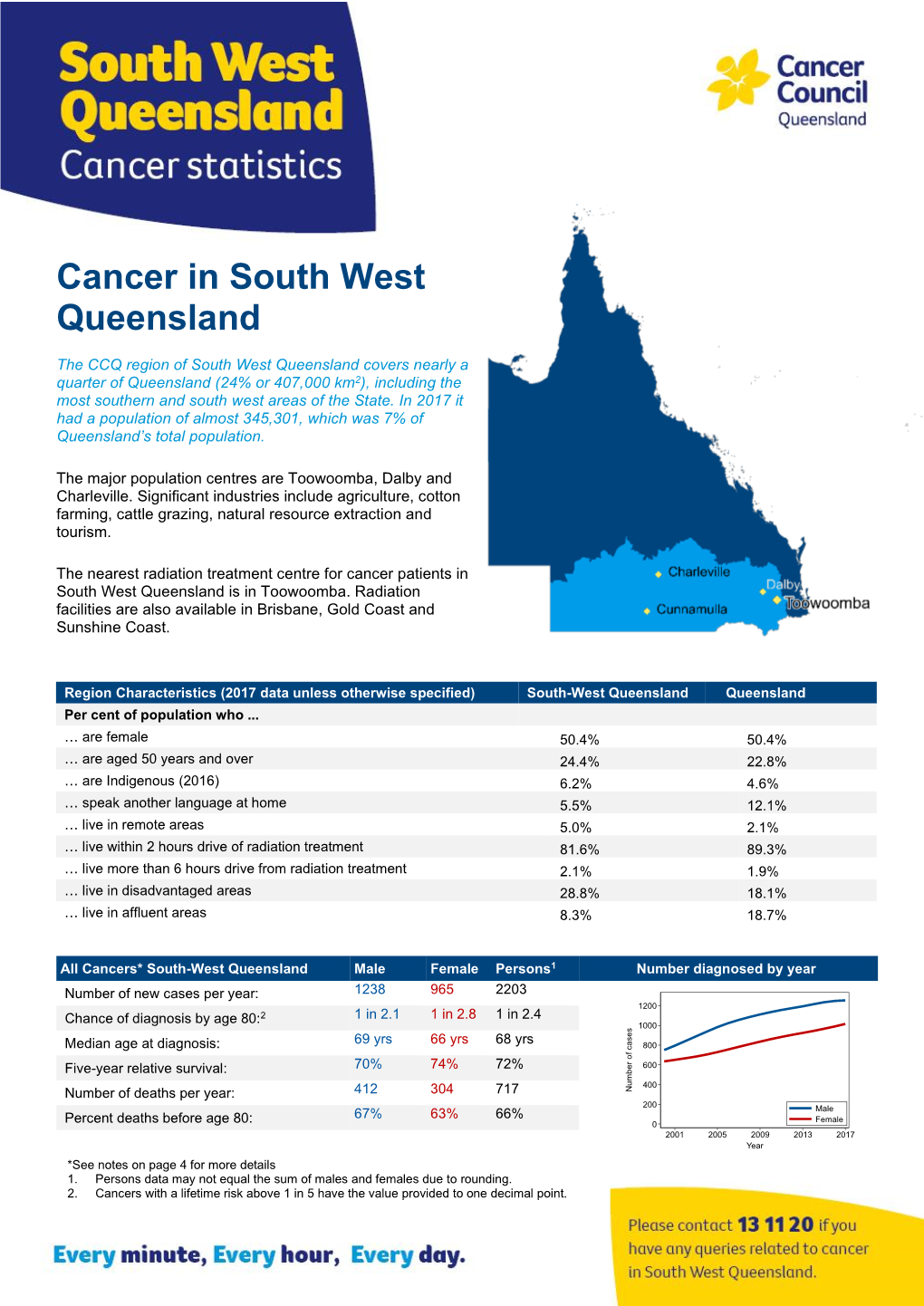 Cancer in South West Queensland