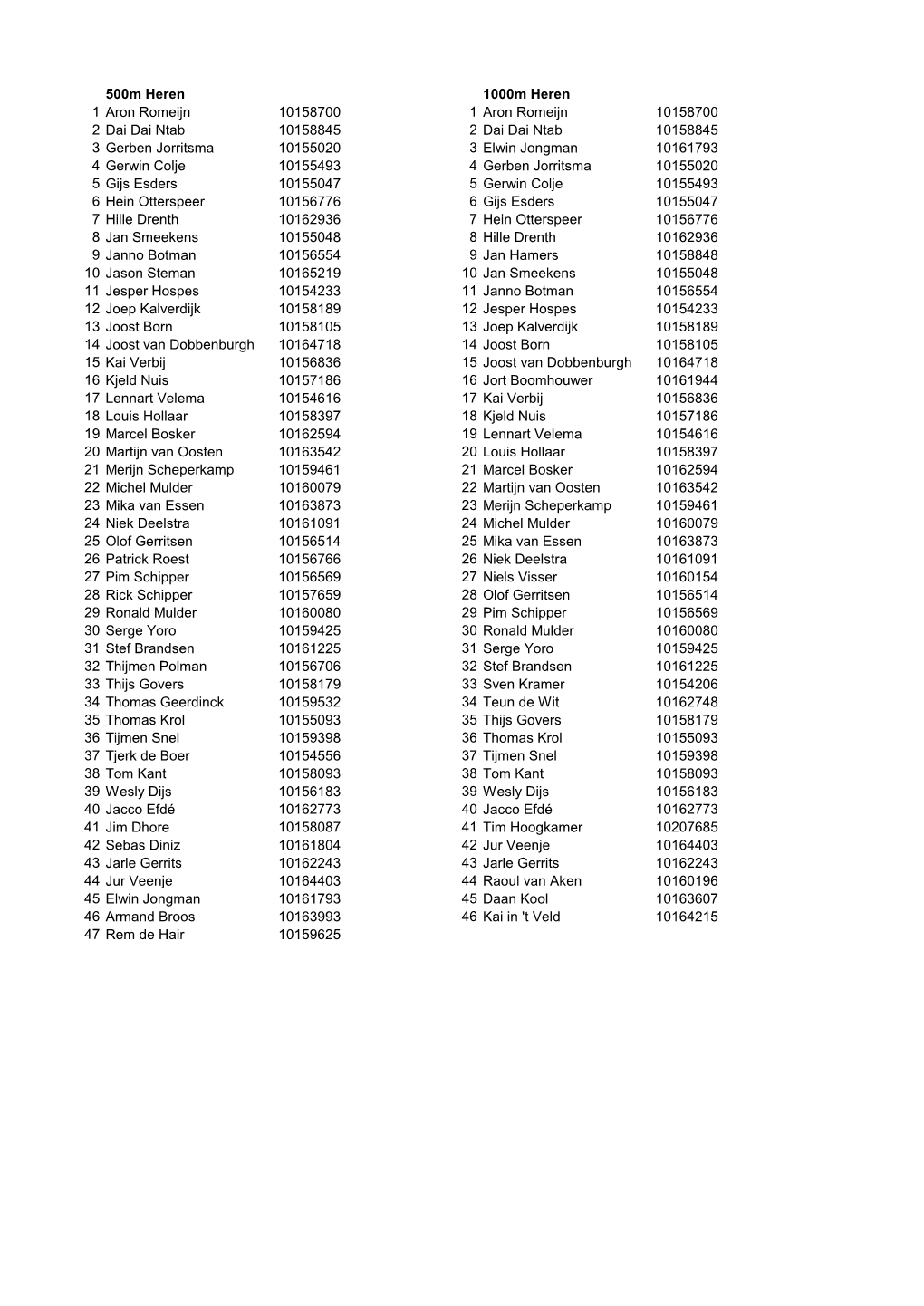 500M Heren 1000M Heren 1 Aron Romeijn 10158700 1 Aron Romeijn 10158700 2 Dai Dai Ntab 10158845 2 Dai Dai Ntab 10158845 3 Gerben