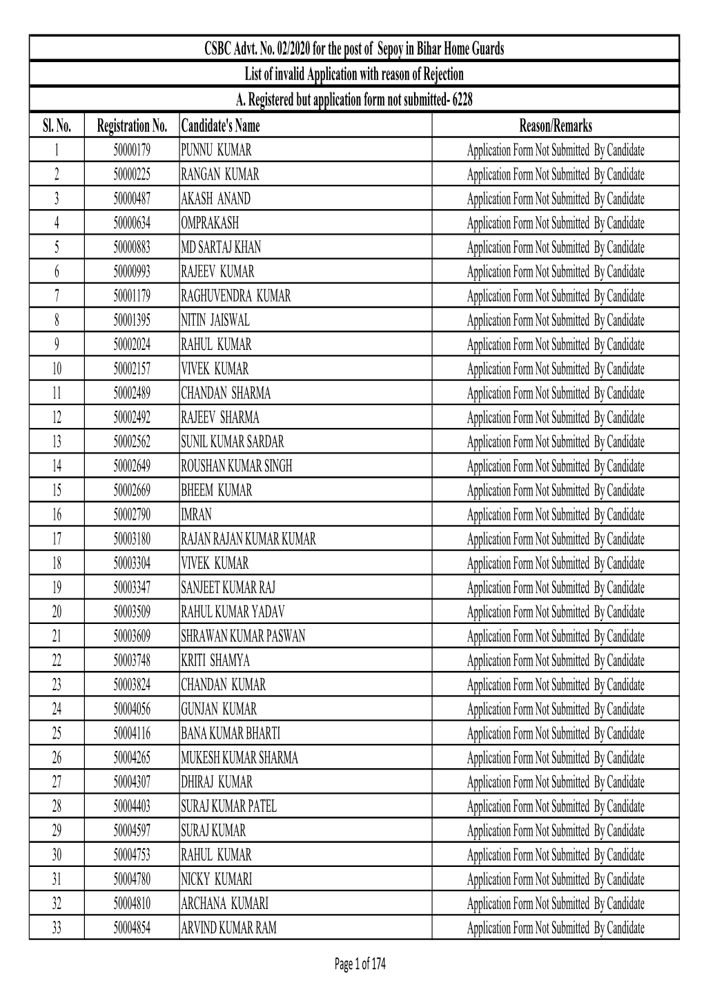 Sl. No. Registration No. Candidate's Name Reason/Remarks CSBC Advt