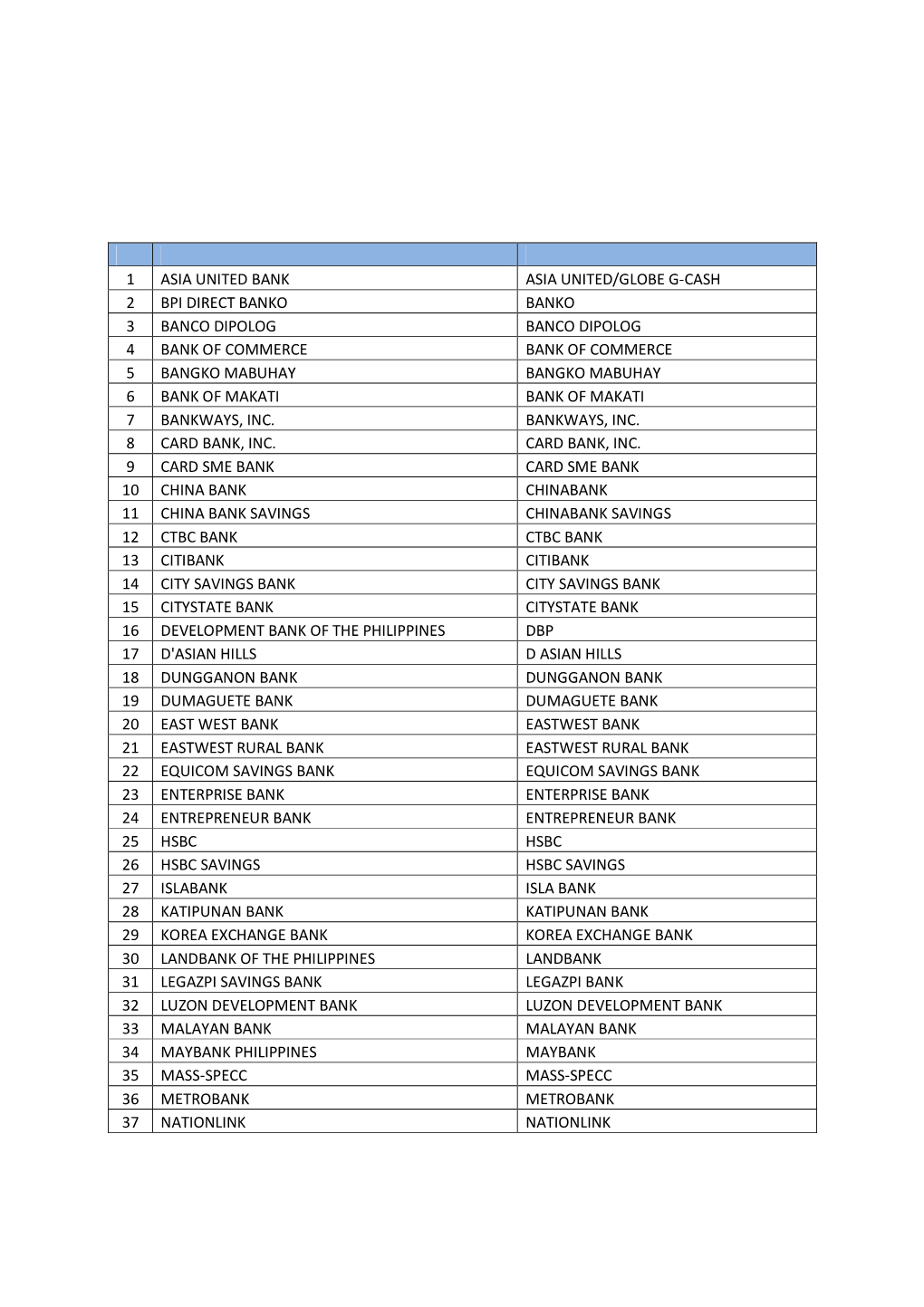 List of Bancnet Member Banks and Short Names