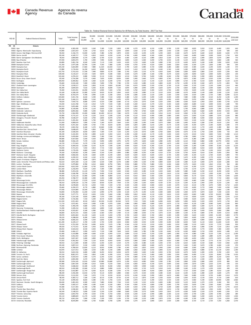 FED ID Federal Electoral Districts Total Total Income ($000) Under $5,000 $5,000 to $9,999 $10,000 to $14,999 $15,000 to $19,999