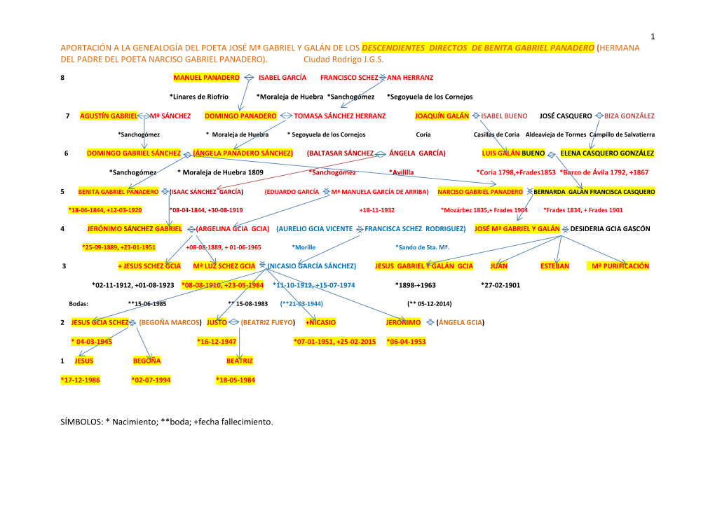 1 Aportación a La Genealogía Del Poeta José Mª Gabriel Y Galán De Los Descendientes Directos De Benita Gabriel Panadero