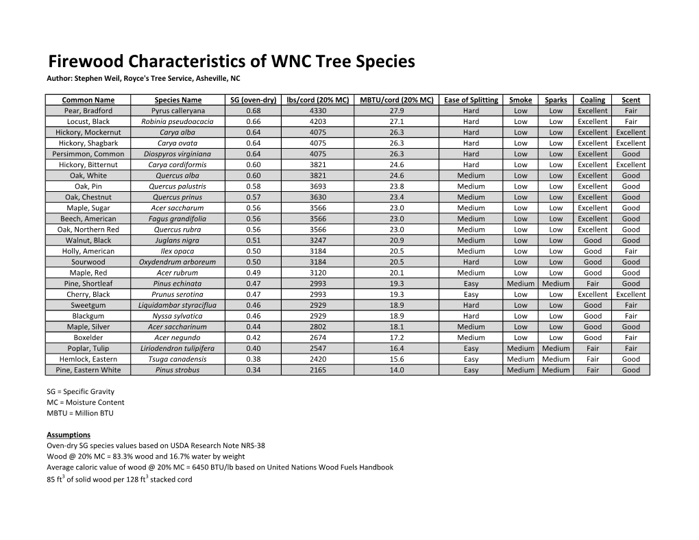 Firewood Characteristics of WNC Tree Species Author: Stephen Weil, Royce's Tree Service, Asheville, NC