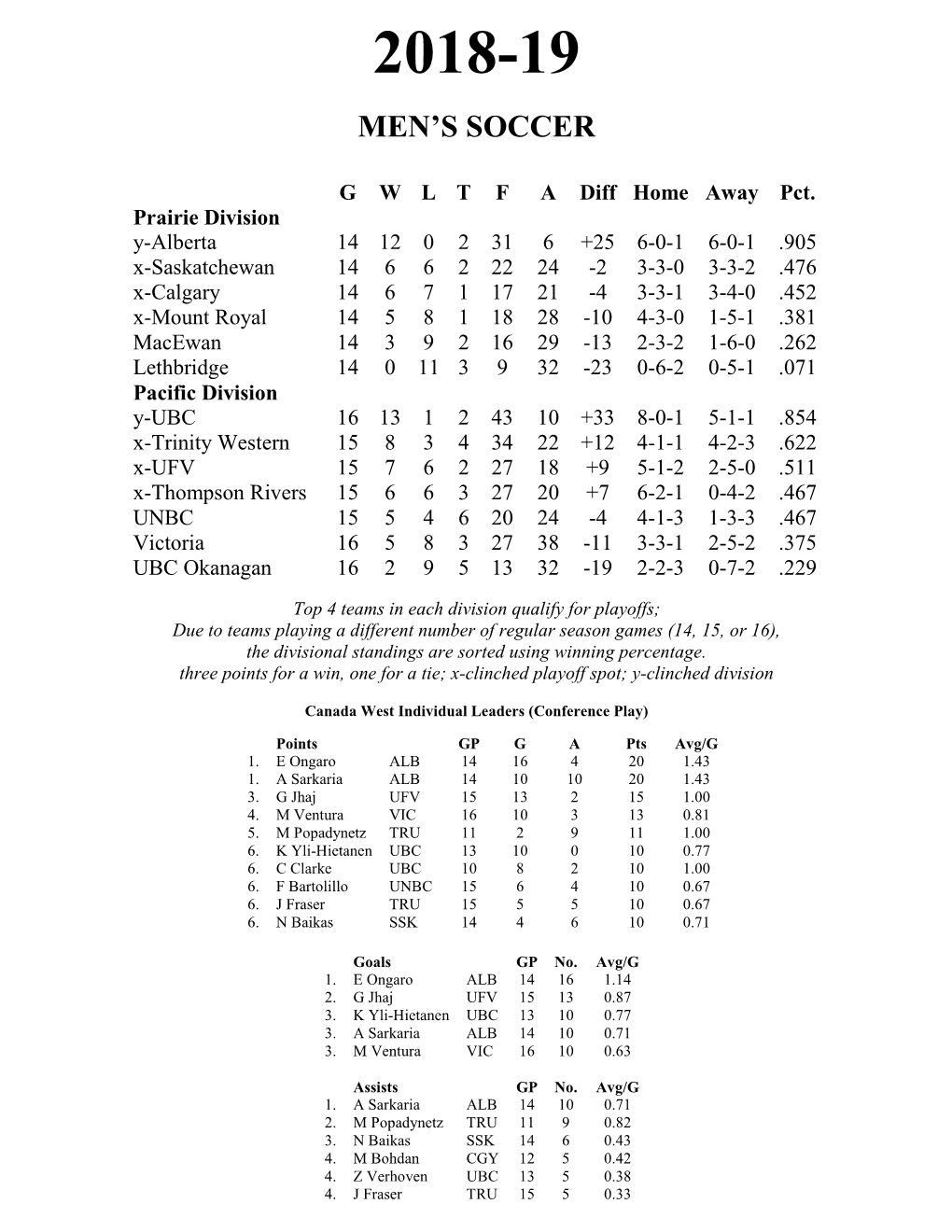 Canada West Men's Volleyball