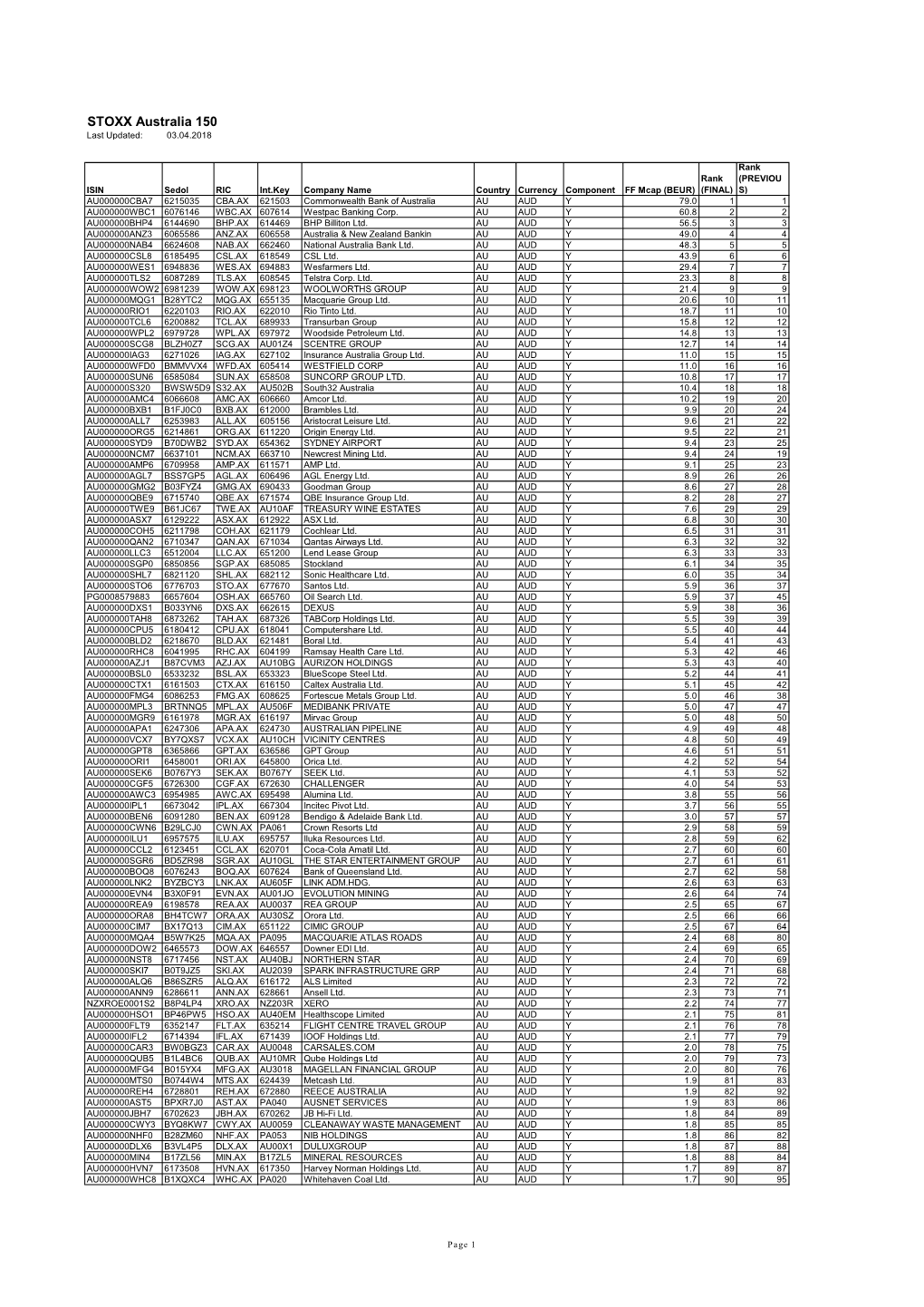 STOXX Australia 150 Last Updated: 03.04.2018