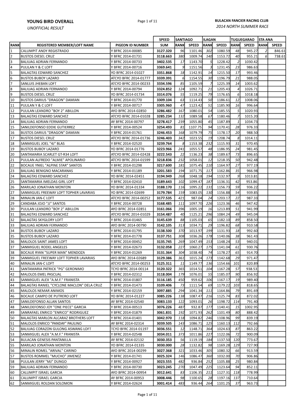 YOUNG BIRD OVERALL Page 1 of 11 BULACAN FANCIER RACING CLUB UNOFFICIAL RESULT 2014 NORTH SUMMER RACE