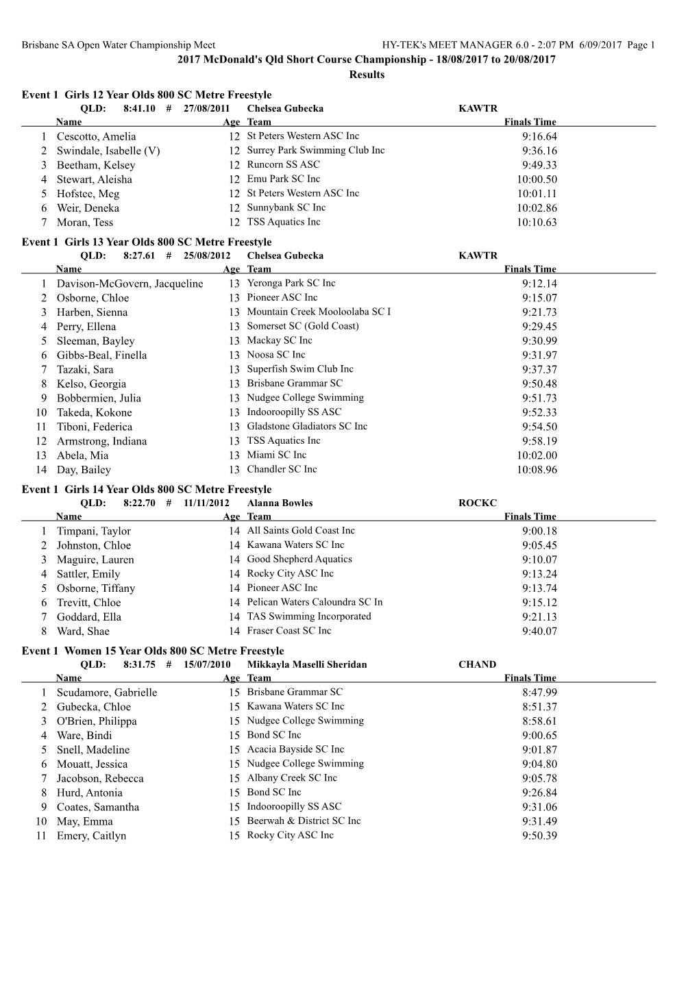 2017 Mcdonald's Qld Short Course Championship - 18/08/2017 to 20/08/2017 Results