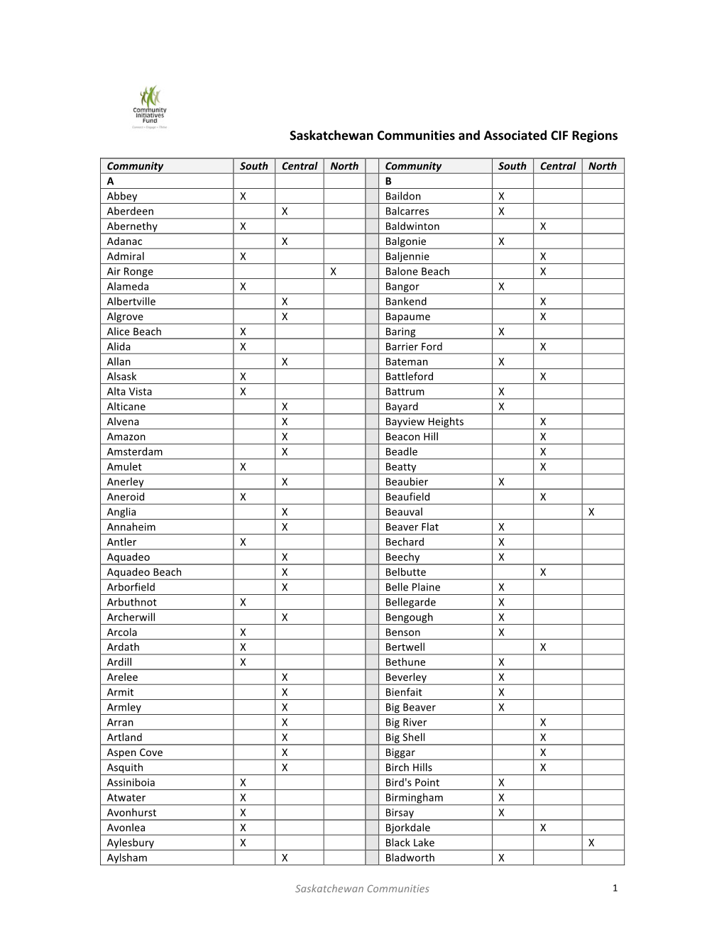 Saskatchewan Communities and Associated CIF Regions