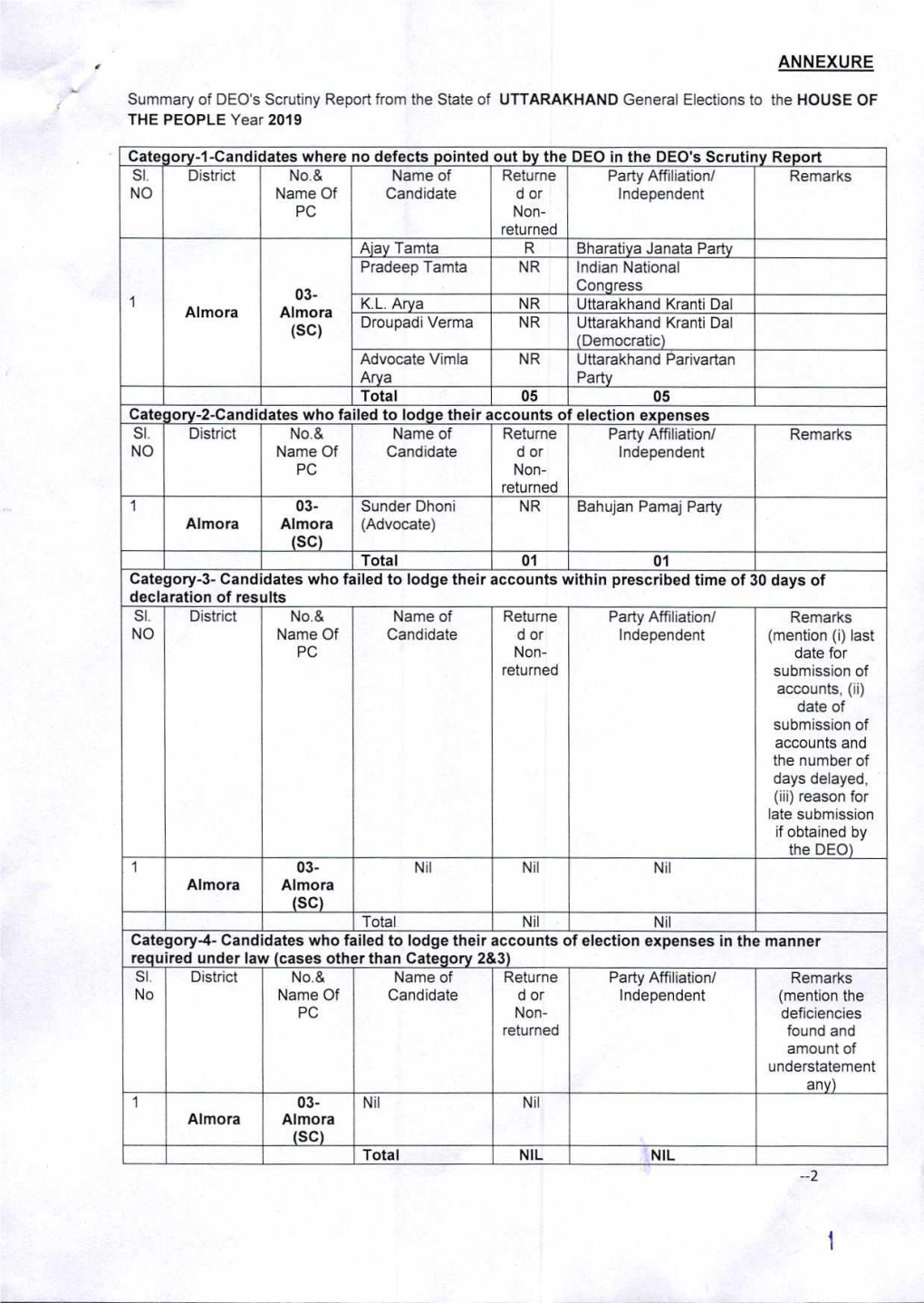 ANNEXURE Summary of Deos Scrutiny Report from the State Of