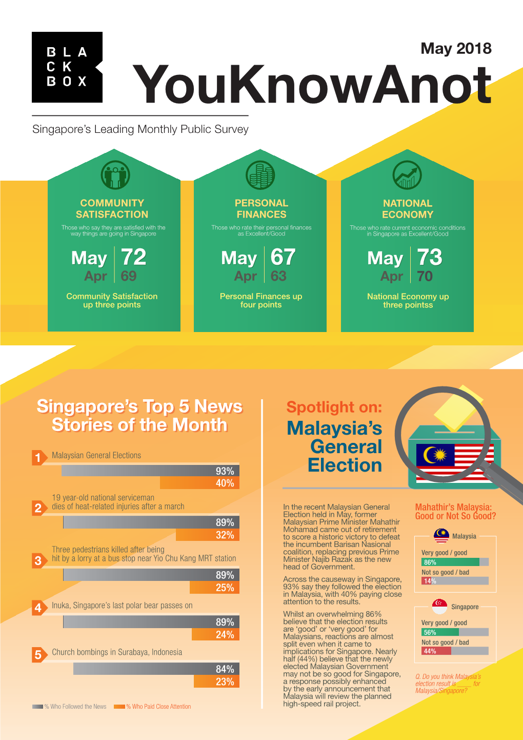 Youknowanot Singapore’S Leading Monthly Public Survey