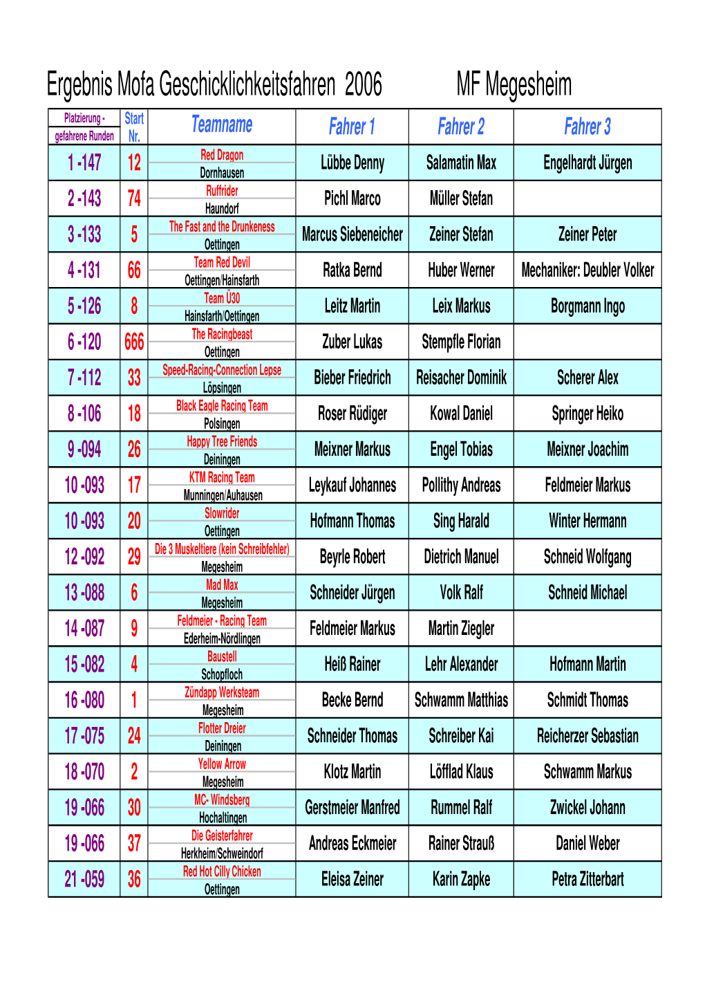 Ergebnis Mofa Geschicklichkeitsfahren 2006 MF Megesheim Platzierung - Start Teamname Fahrer 1 Fahrer 2 Fahrer 3 Gefahrene Runden Nr
