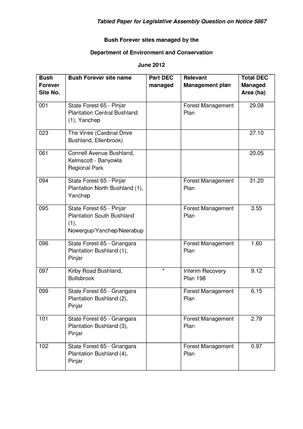 Tabled Paper for Legislative Assembly Question on Notice 5867 Bush