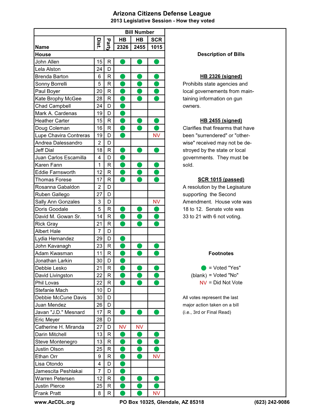 2013 Legislative Session - How They Voted