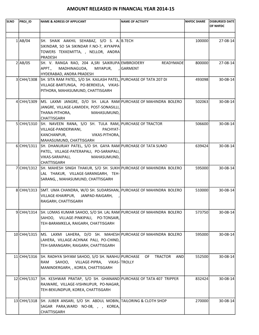 Amount Released in Financial Year 2014-15