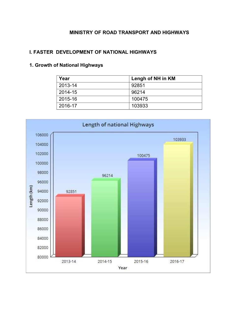 MINISTRY of ROAD TRANSPORT and HIGHWAYS I. FASTER DEVELOPMENT of NATIONAL HIGHWAYS 1. Growth of National Highways Year Lengh