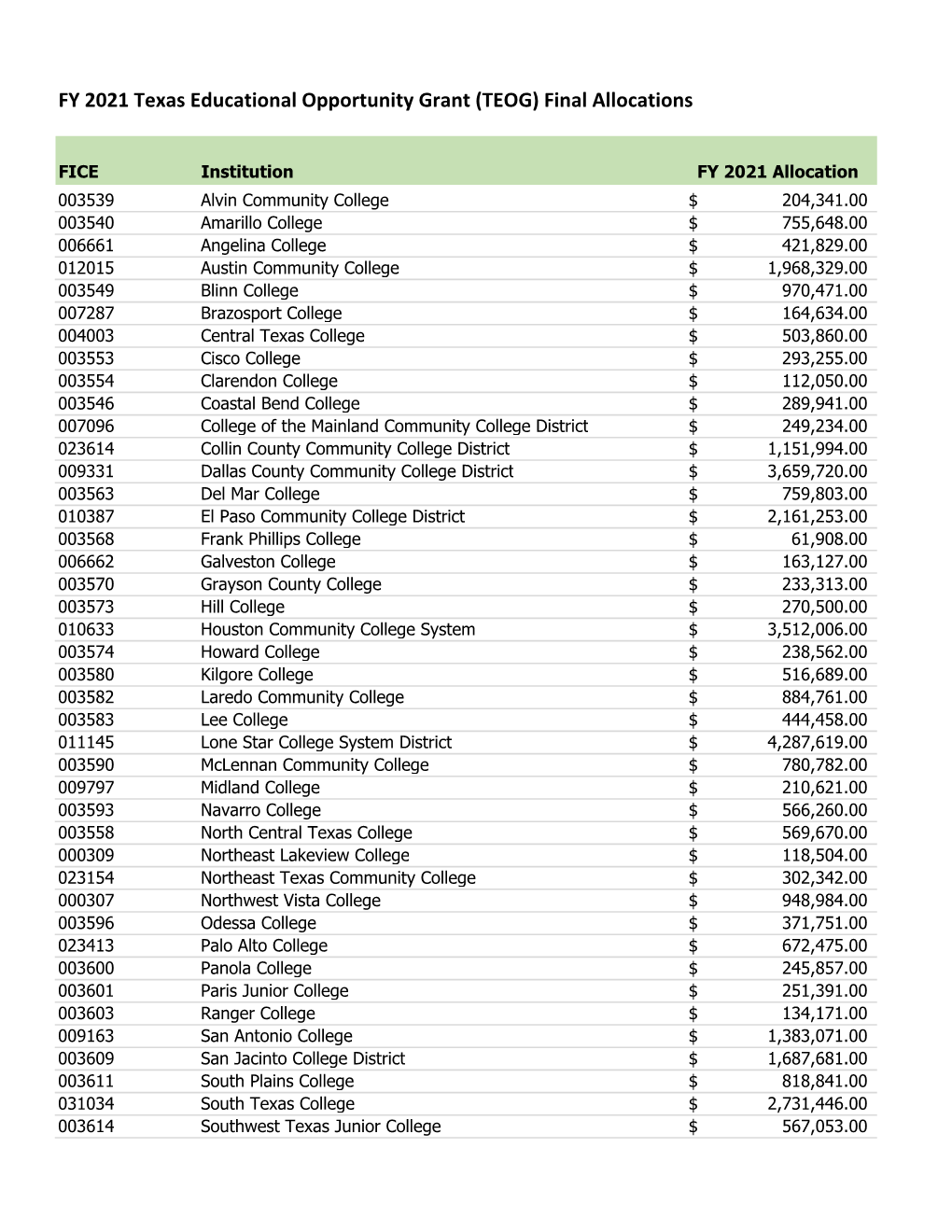 TEOG FY 2021 Allocations