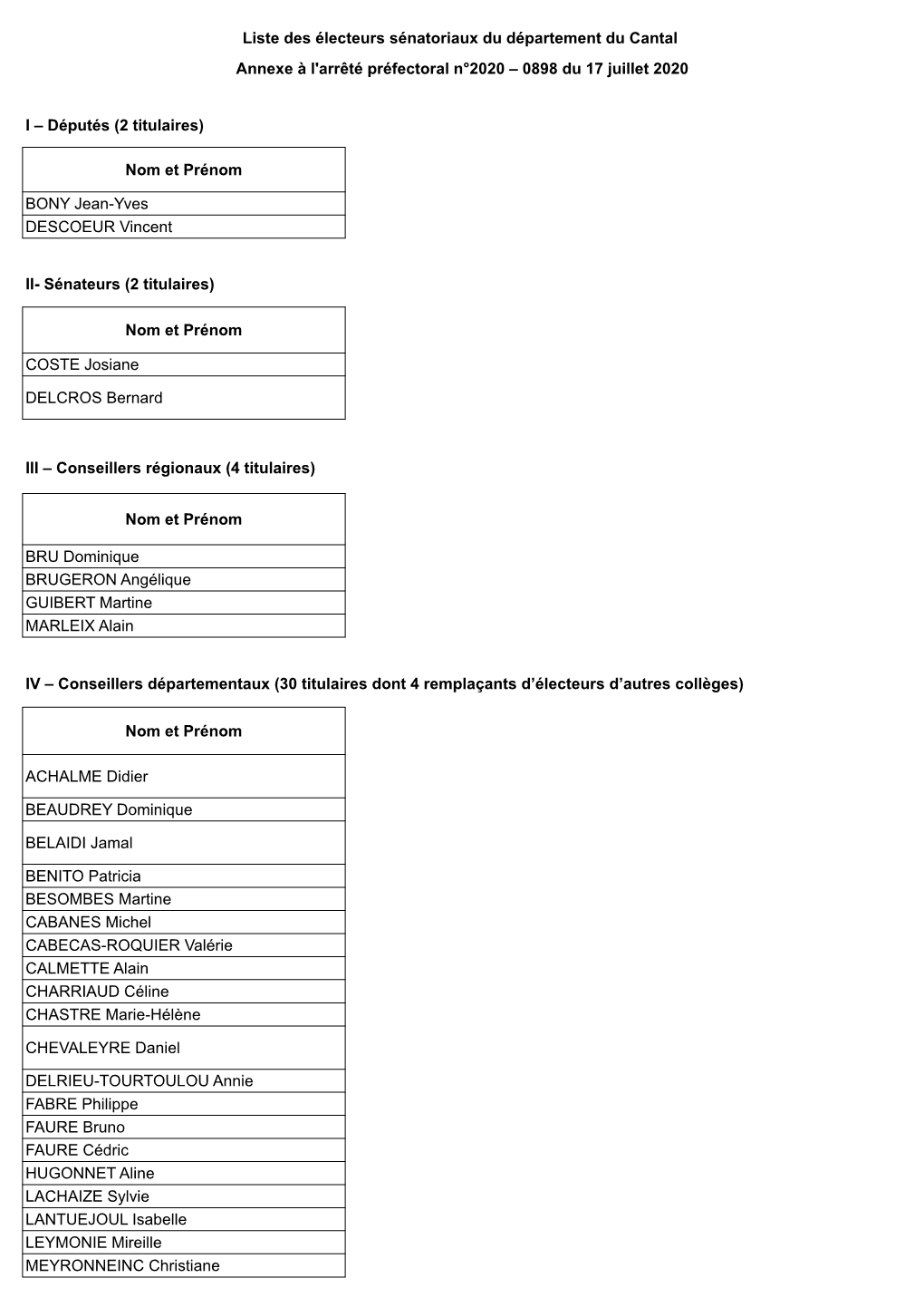 Liste Des Électeurs Sénatoriaux Du Département Du Cantal Annexe À L'arrêté Préfectoral N°2020 – 0898 Du 17 Juillet 2020