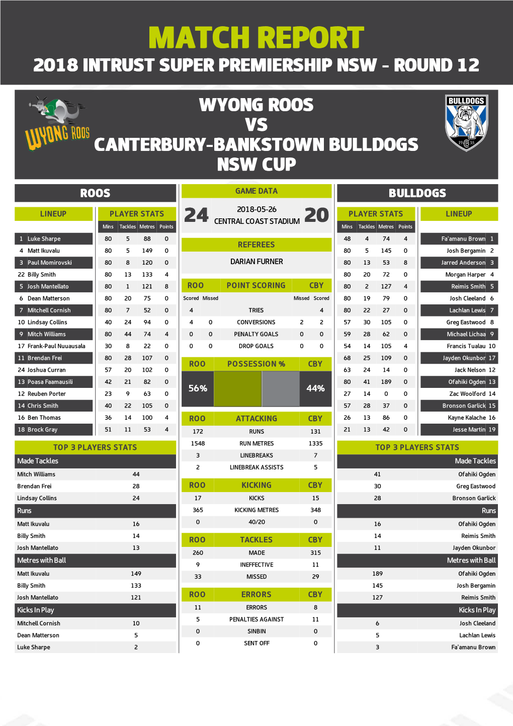 Wyong Roos V Canterbury-Bankstown