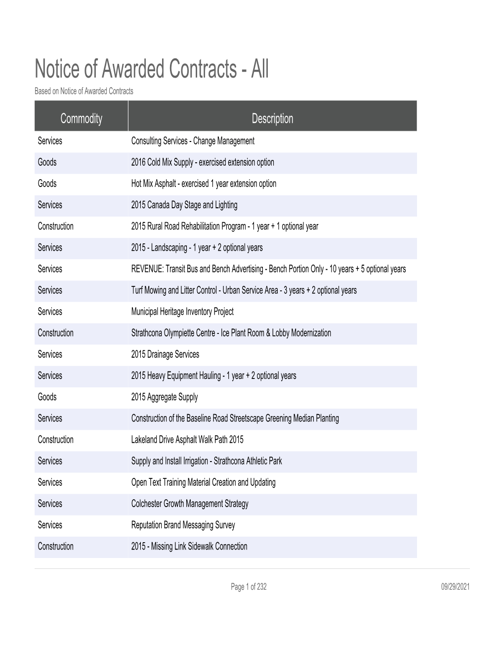 Notice of Awarded Contracts - All Based on Notice of Awarded Contracts