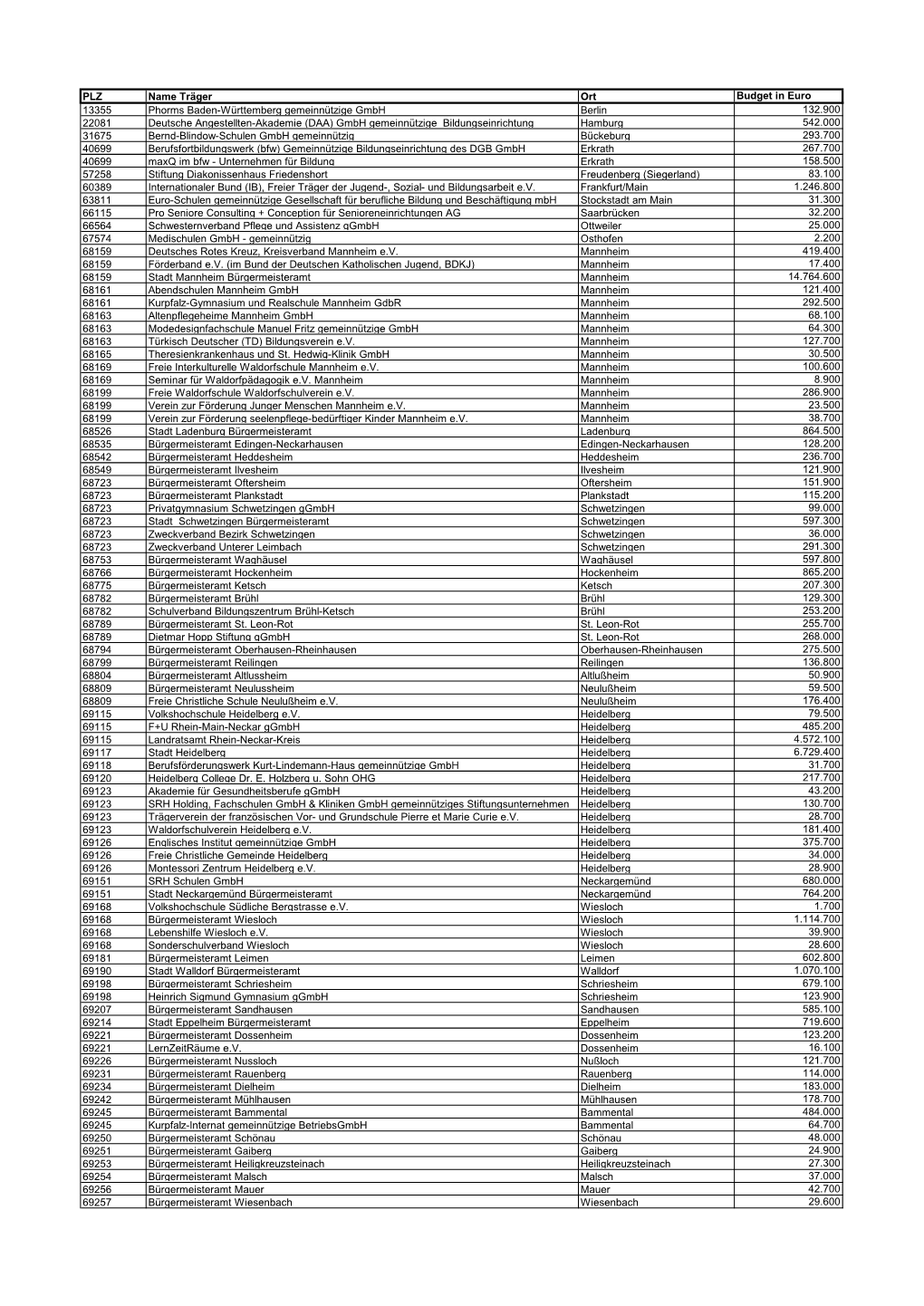 PLZ Name Träger Ort Budget in Euro 13355 Phorms Baden-Württemberg Gemeinnützige Gmbh Berlin 132.900 22081 Deutsche Angestellt