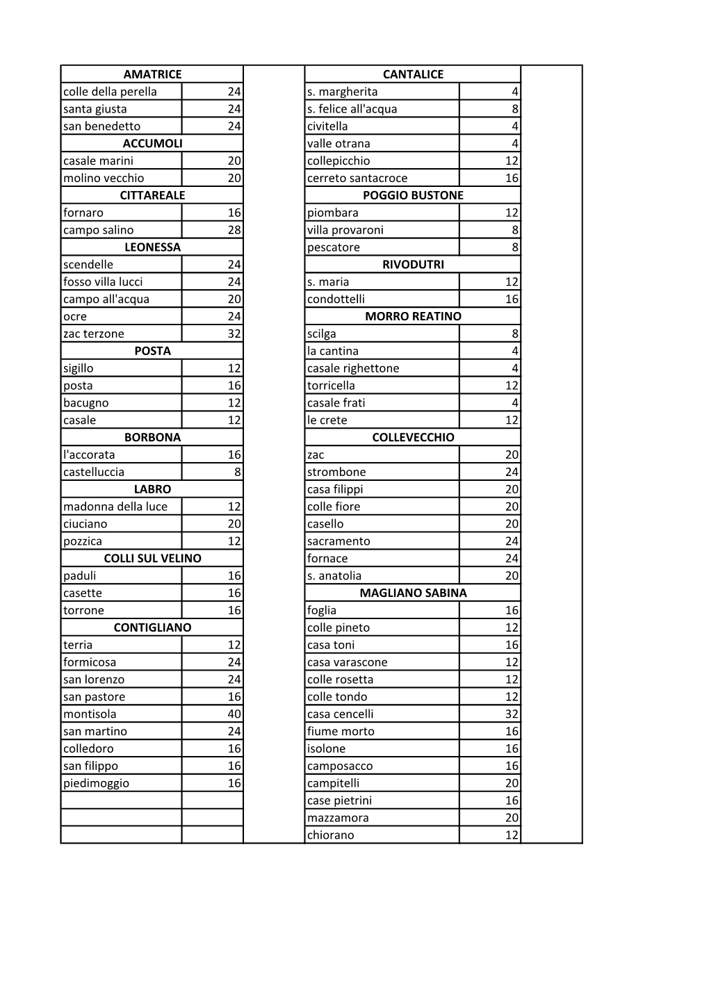 Colle Della Perella 24 S. Margherita 4 Santa Giusta 24 S. Felice All'acqua 8 San Benedetto 24 Civitella 4 Valle Otrana 4 Casale