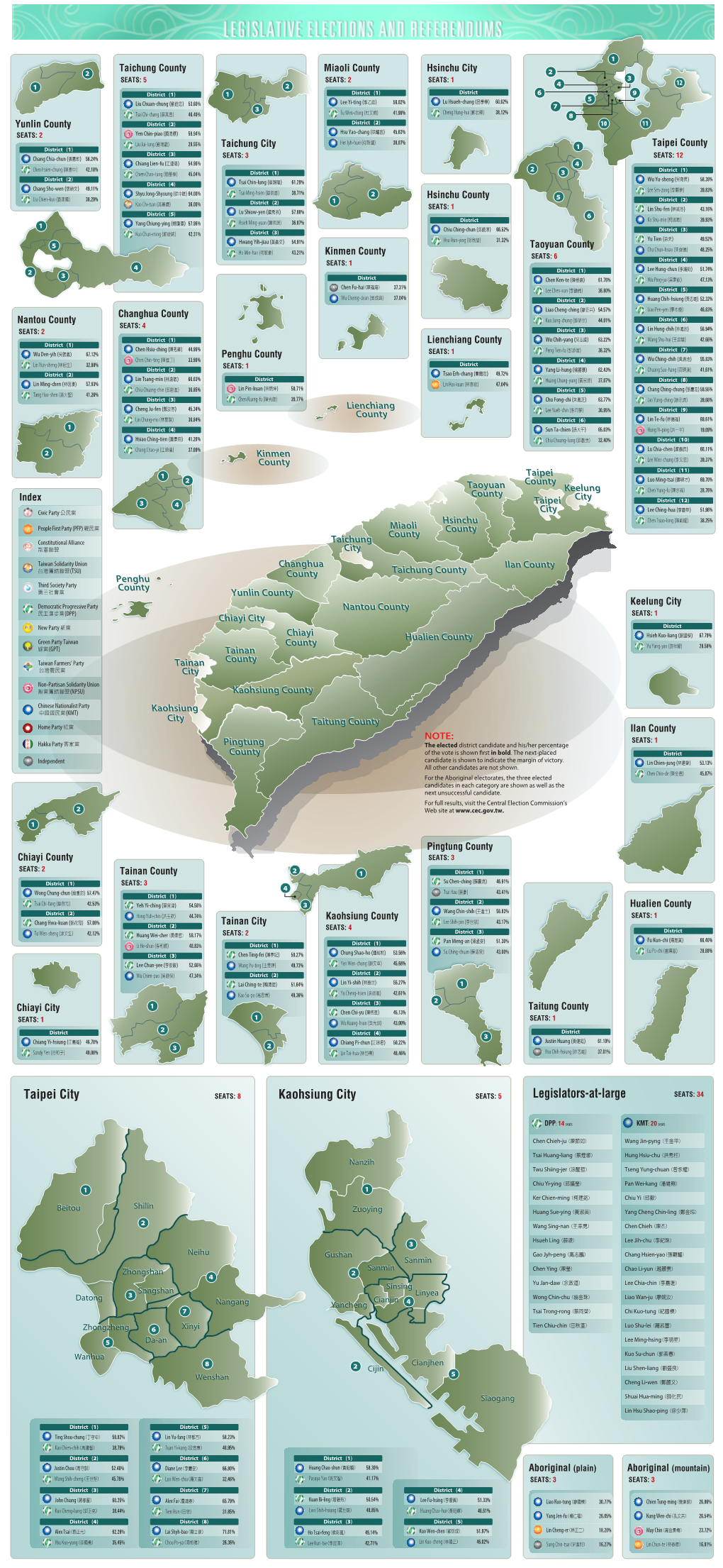 Legislators-At-Large Kaohsiung City Taipei City