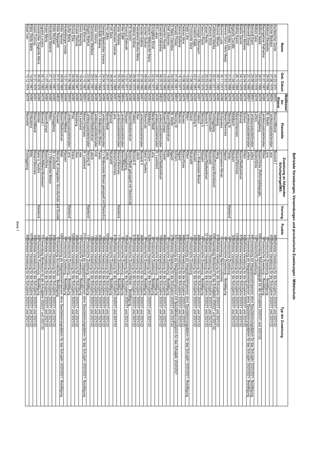 Liste Befr. Vers Verwendungen Und Prov. Zuweisungen MS